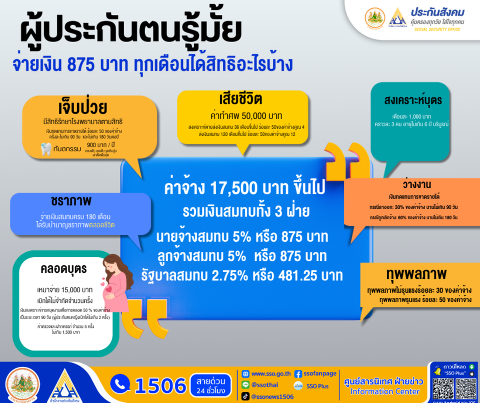 เลขาธิการ สปส. แจง เงินสมทบ 875 บาท ผู้ประกันตนได้สิทธิอะไรบ้าง
