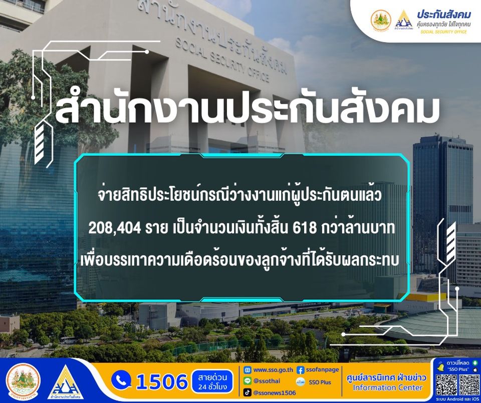 ประกันสังคมเร่งเคลียร์จ่ายสิทธิว่างงานแล้ว 208,404 ราย เป็นจำนวนเงินทั้งสิ้น   618,153,336.75 บาท  ยืนยันผู้ประกันตนได้เงินครบทุกรายเพื่อบรรเทาความเดือดร้อนของผู้ประกันตนที่ได้รับผลกระทบ