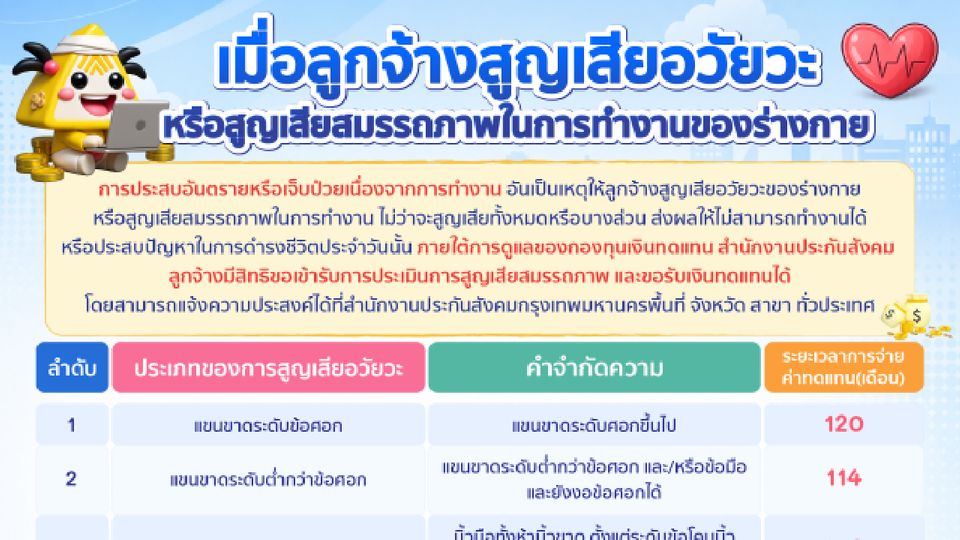 เมื่อลูกจ้างสูญเสียอวัยวะหรือสูญเสียสมรรถภาพในการทำงานของร่างกาย กองทุนเงินทดแทนดูแลค่าทดแทนรายเดือน