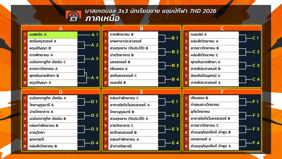 ล็อกวันเชียร์! ศึก “บาสเกตบอล 3X3 นักเรียนชาย แชมป์กีฬา 7HD 2026” สนามแรกภาคเหนือ 16-17 พ.ค.นี้ ที่ เซ็นทรัล นครสวรรค์