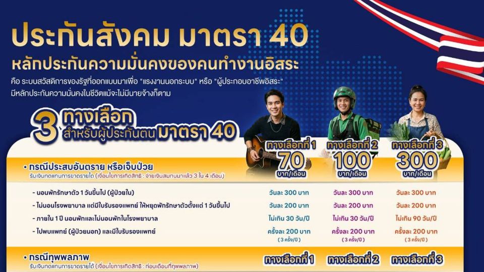 สปส. ชวนแรงงานอิสระสร้างหลักประกันชีวิตที่มั่นคง สมัครผู้ประกันตน ม.40 เลือกจ่ายได้ 3 ระดับ มอบความคุ้มครองสูงสุด 5 กรณี