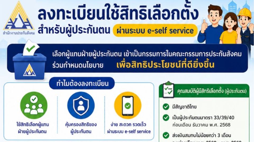 สปส. เชิญชวนผู้ประกันตน ม.33, ม.39 และ ม.40 ลงทะเบียนใช้สิทธิเลือกตั้งบอร์ดประกันสังคม ผ่านระบบ e-Self Service ตลอด 24 ชั่วโมง